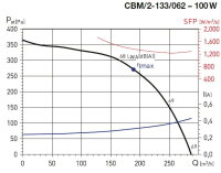 CBM/2-133/062-100W IP44, 40°C radiální ventilátor ELEKTRODESIGN 1114327