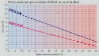 Samoregulační kabel 15W/m pro ochranu potrubí ELSR-M-15-2-BO FENIX 2330315