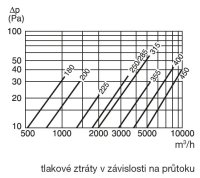 IAA 225 tlumič hluku pro čtyřhranné potrubí ELEKTRODESIGN 184987