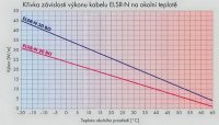 Samoregulační kabel 30W/m pro ochranu okapů a svodů ELSR-N-30-2-BO FENIX 2330330