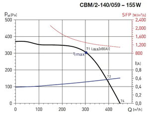 CBM/2-140/059-155W IP44, 70°C radiální ventilátor ELEKTRODESIGN 1115447