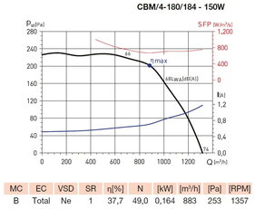 CBM/4-180/184-150W IP44, 60°C radiální ventilátor ELEKTRODESIGN 1115493