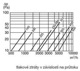 IAA 285 tlumič hluku pro čtyřhranné potrubí ELEKTRODESIGN 184990