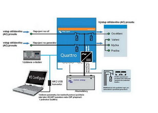 Měnič/nabíječ Victron Energy Quattro 24V/8000VA/200A-100A/100A