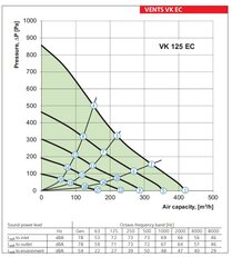 Ventilátor VENTS VK 125 EC potrubní s EC motorem 1010251